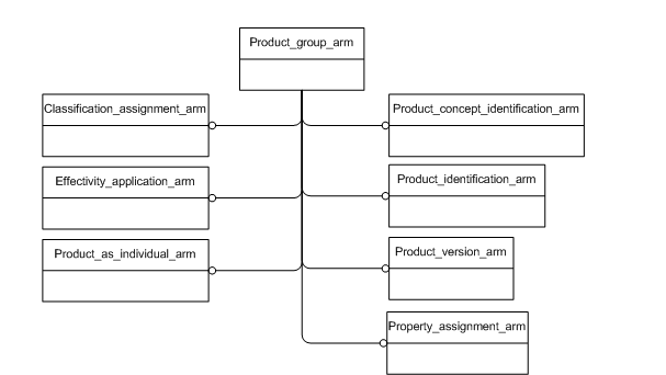 Figure C.1 — ARM schema level EXPRESS-G diagram                         1 of 1