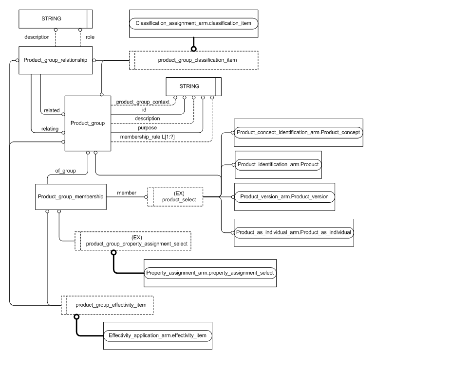 Figure C.2 — ARM entity level EXPRESS-G diagram 1 of 1