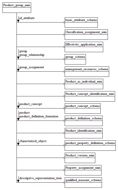 Figure D.1 — MIM schema level EXPRESS-G diagram 1 of 1