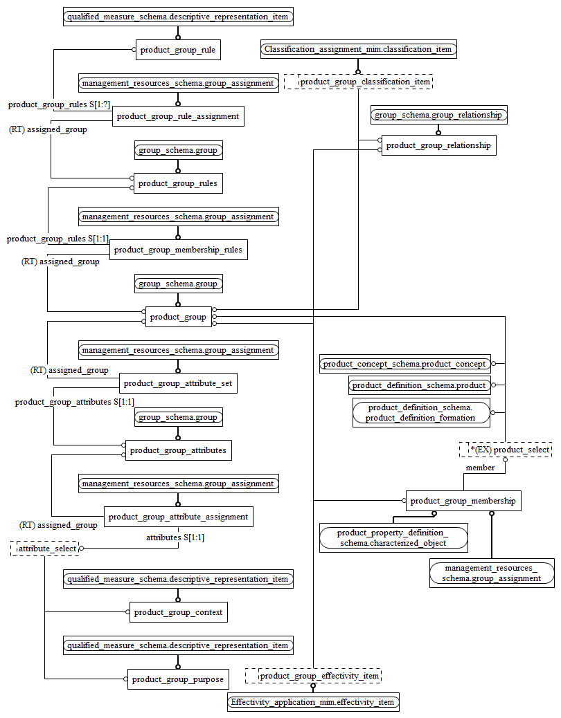 Figure D.2 — MIM entity level EXPRESS-G diagram 1 of 1