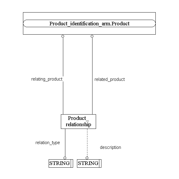 Figure C.2 — ARM entity level EXPRESS-G diagram 1 of 1