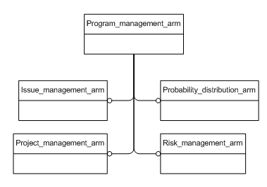 Figure C.1 — ARM schema level EXPRESS-G diagram                         1 of 1