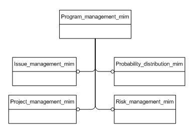 Figure D.1 — MIM schema level EXPRESS-G diagram 1 of 1