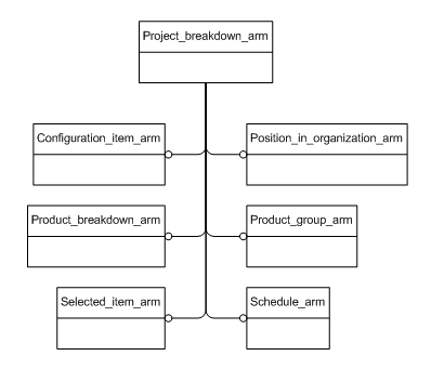 Figure C.1 — ARM schema level EXPRESS-G diagram                         1 of 1