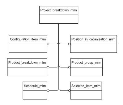 Figure D.1 — MIM schema level EXPRESS-G diagram 1 of 1