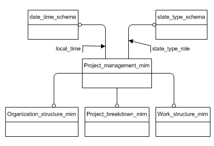 Figure D.1 — MIM schema level EXPRESS-G diagram 1 of 1