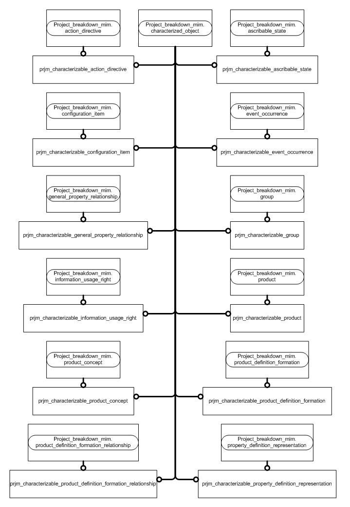 Figure D.2 — MIM entity level EXPRESS-G diagram 1 of 3