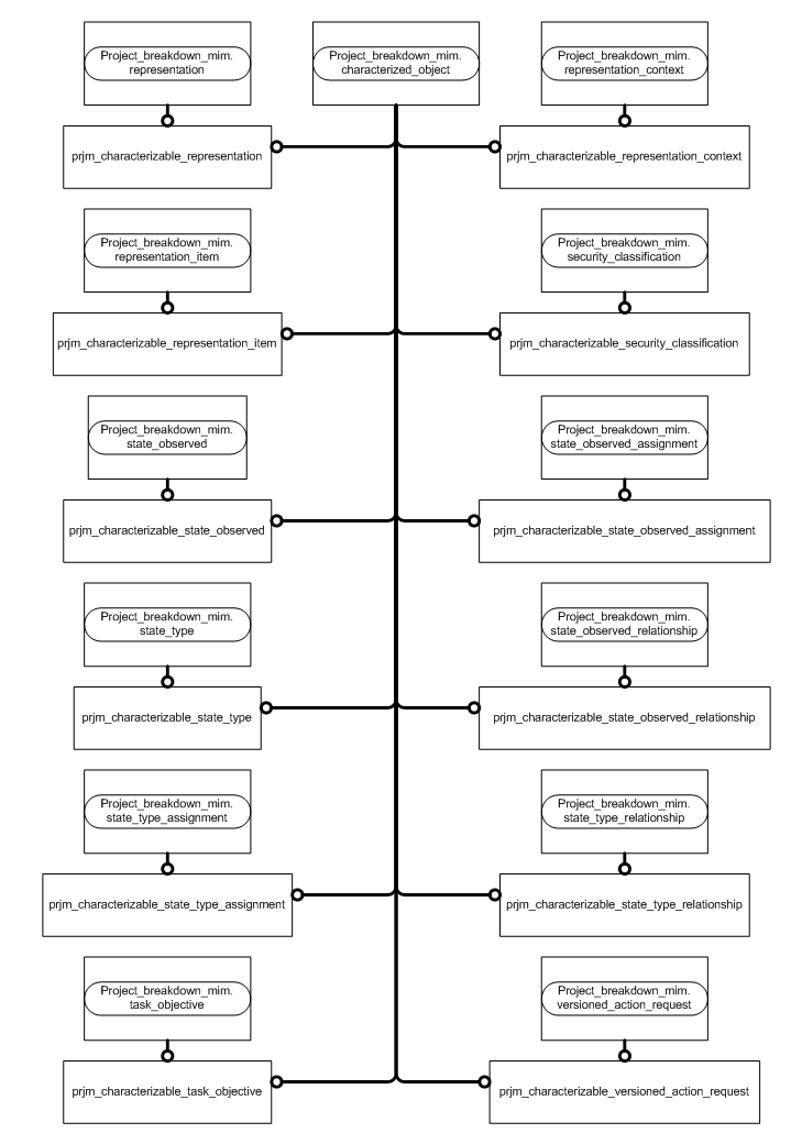 Figure D.3 — MIM entity level EXPRESS-G diagram 2 of 3