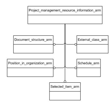 Figure C.1 — ARM schema level EXPRESS-G diagram                         1 of 1