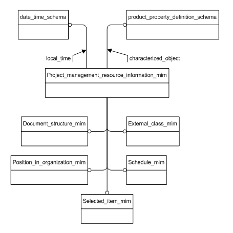 Figure D.1 — MIM schema level EXPRESS-G diagram 1 of 1