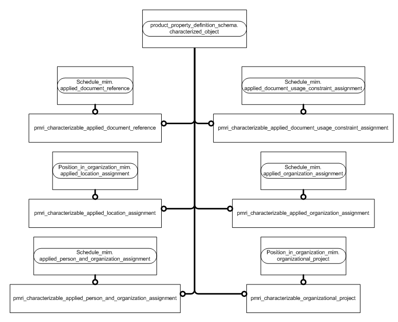 Figure D.2 — MIM entity level EXPRESS-G diagram 1 of 2