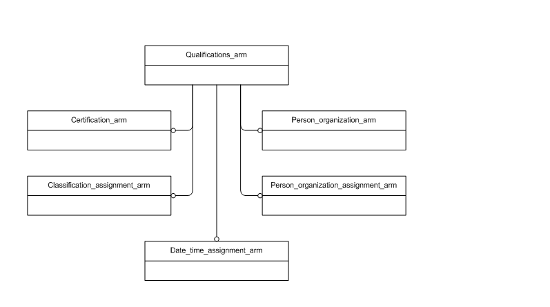 Figure C.1 — ARM schema level EXPRESS-G diagram                         1 of 1