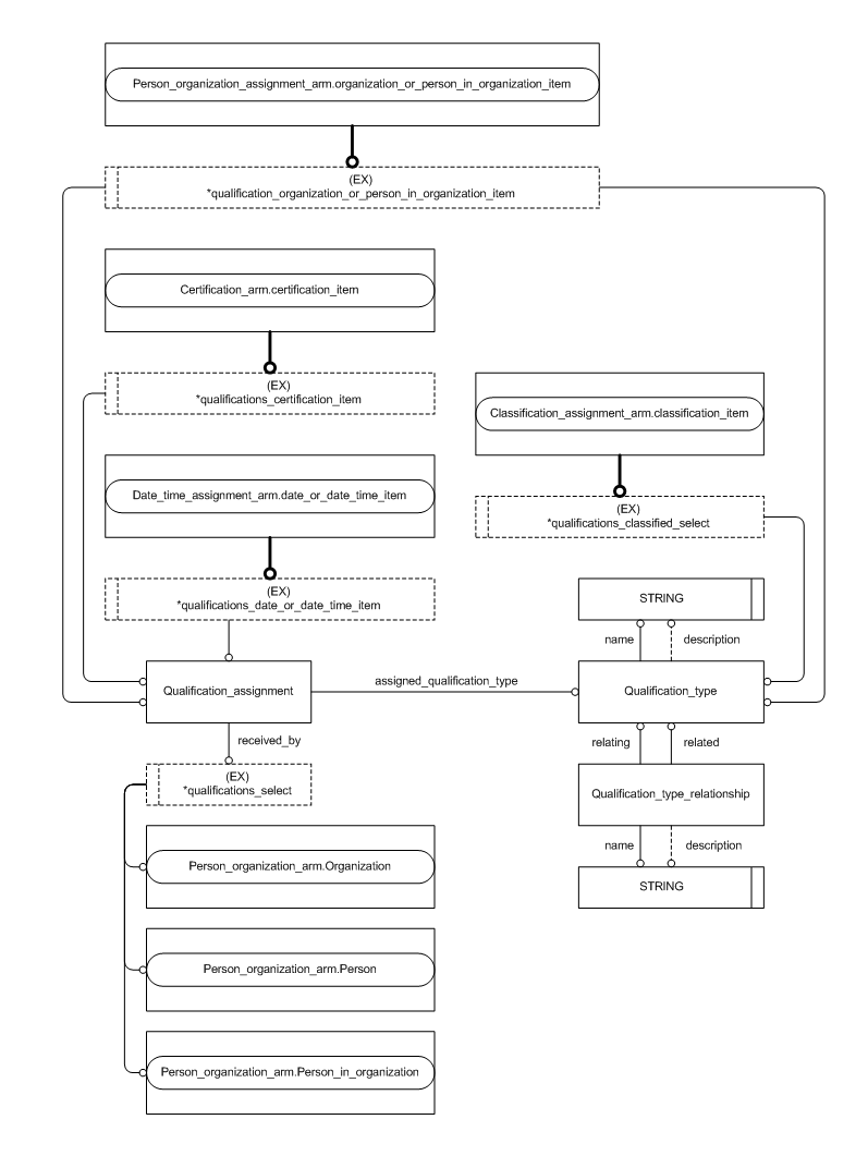 Figure C.2 — ARM entity level EXPRESS-G diagram 1 of 1