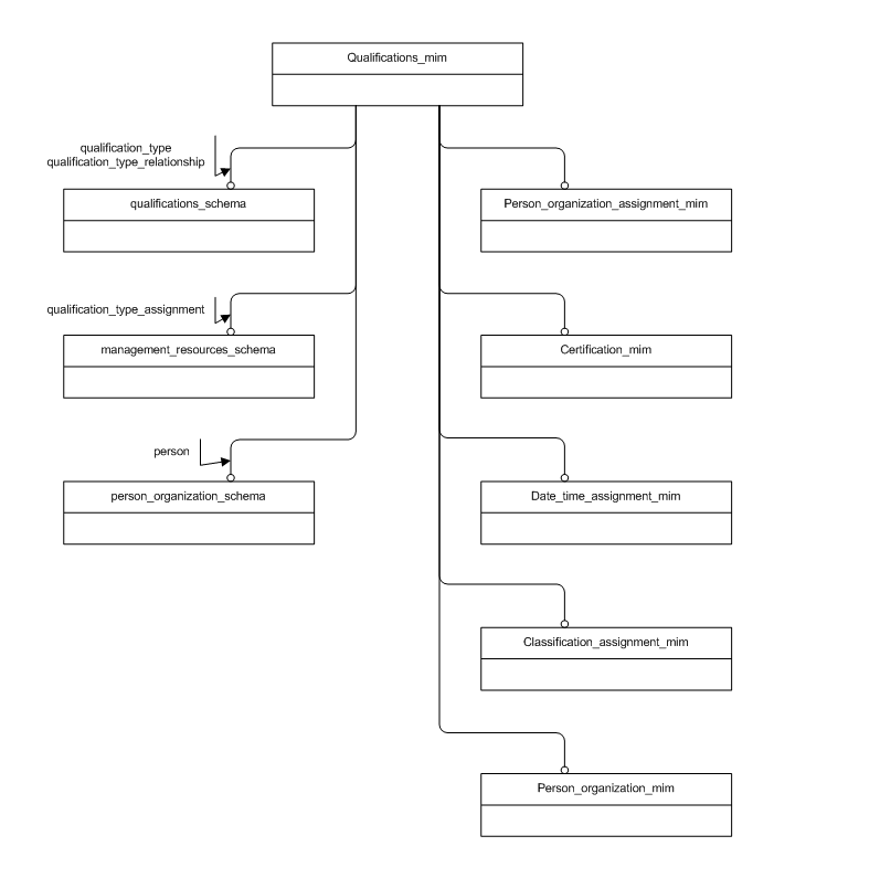 Figure D.1 — MIM schema level EXPRESS-G diagram 1 of 1