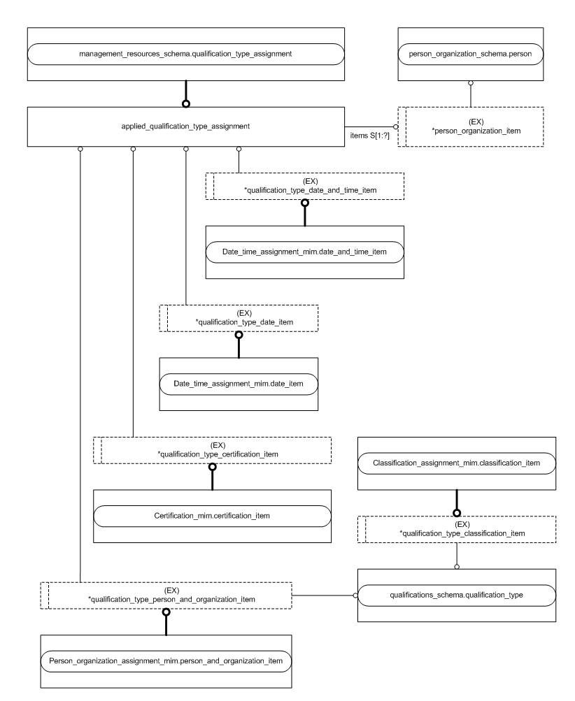 Figure D.2 — MIM entity level EXPRESS-G diagram 1 of 1