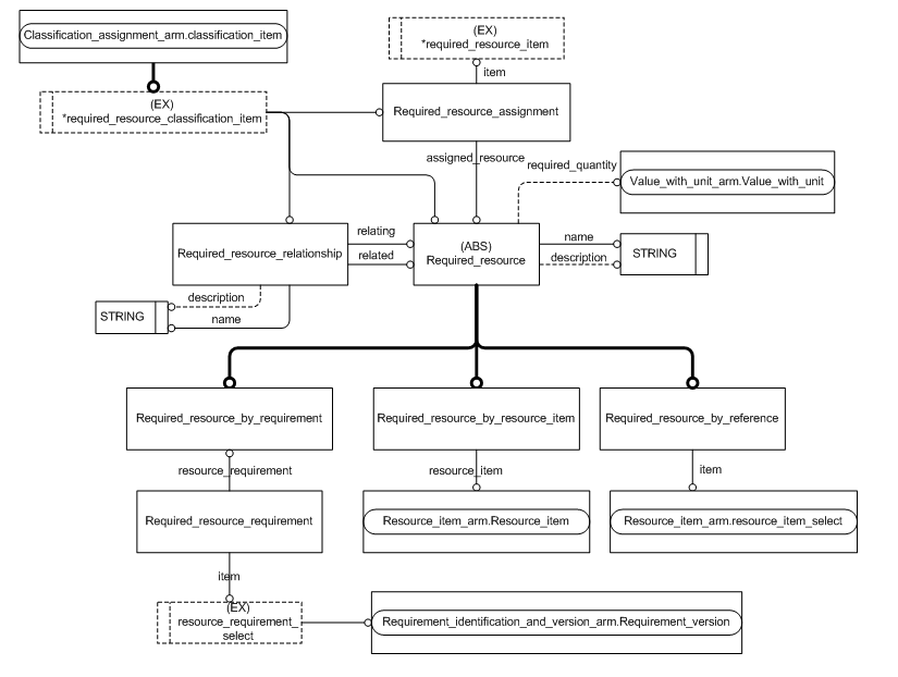 Figure C.2 — ARM entity level EXPRESS-G diagram 1 of 1