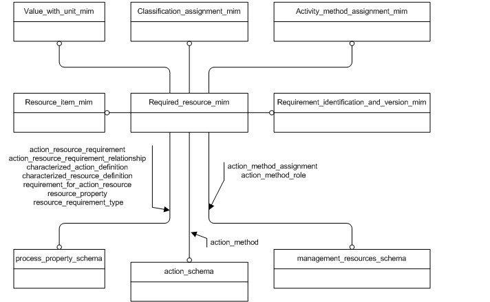 Figure D.1 — MIM schema level EXPRESS-G diagram 1 of 1