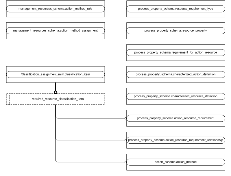 Figure D.2 — MIM entity level EXPRESS-G diagram 1 of 1