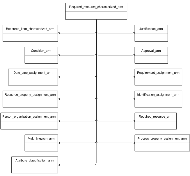 Figure C.1 — ARM schema level EXPRESS-G diagram                         1 of 1