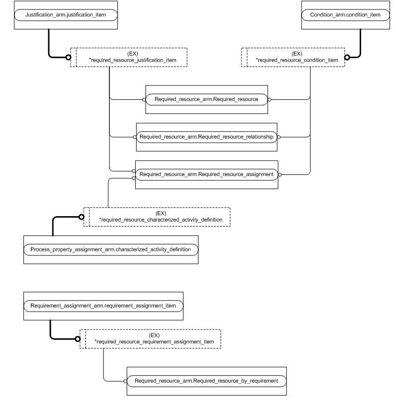 Figure C.3 — ARM entity level EXPRESS-G diagram 2 of 3
