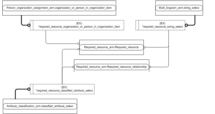 Figure C.4 — ARM entity level EXPRESS-G diagram 3 of 3
