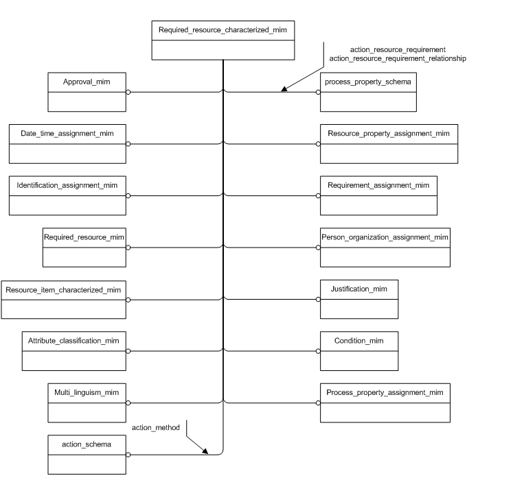 Figure D.1 — MIM schema level EXPRESS-G diagram 1 of 1