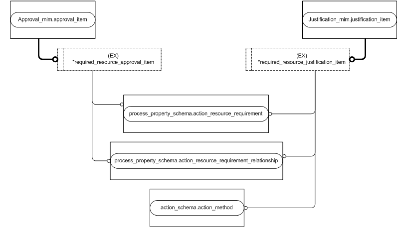 Figure D.2 — MIM entity level EXPRESS-G diagram 1 of 4