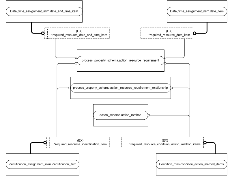 Figure D.3 — MIM entity level EXPRESS-G diagram 2 of 4