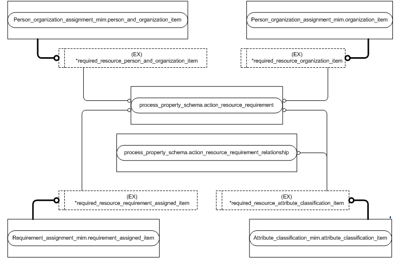 Figure D.4 — MIM entity level EXPRESS-G diagram 3 of 4