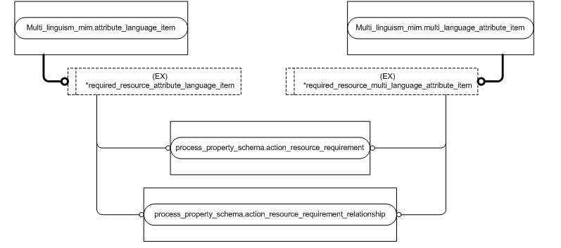 Figure D.5 — MIM entity level EXPRESS-G diagram 4 of 4