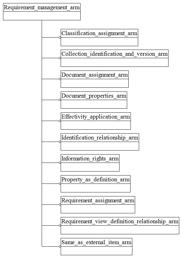 Figure C.1 — ARM schema level EXPRESS-G diagram                         1 of 1