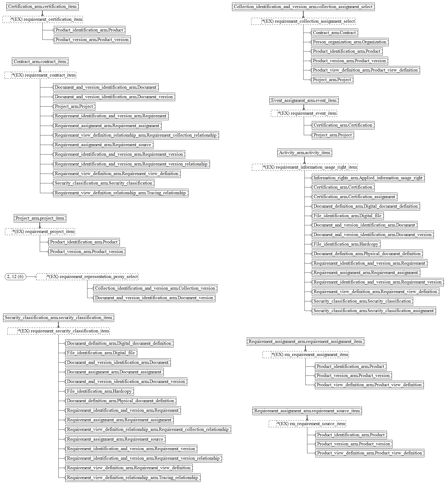 Figure C.2 — ARM entity level EXPRESS-G diagram 1 of 5
