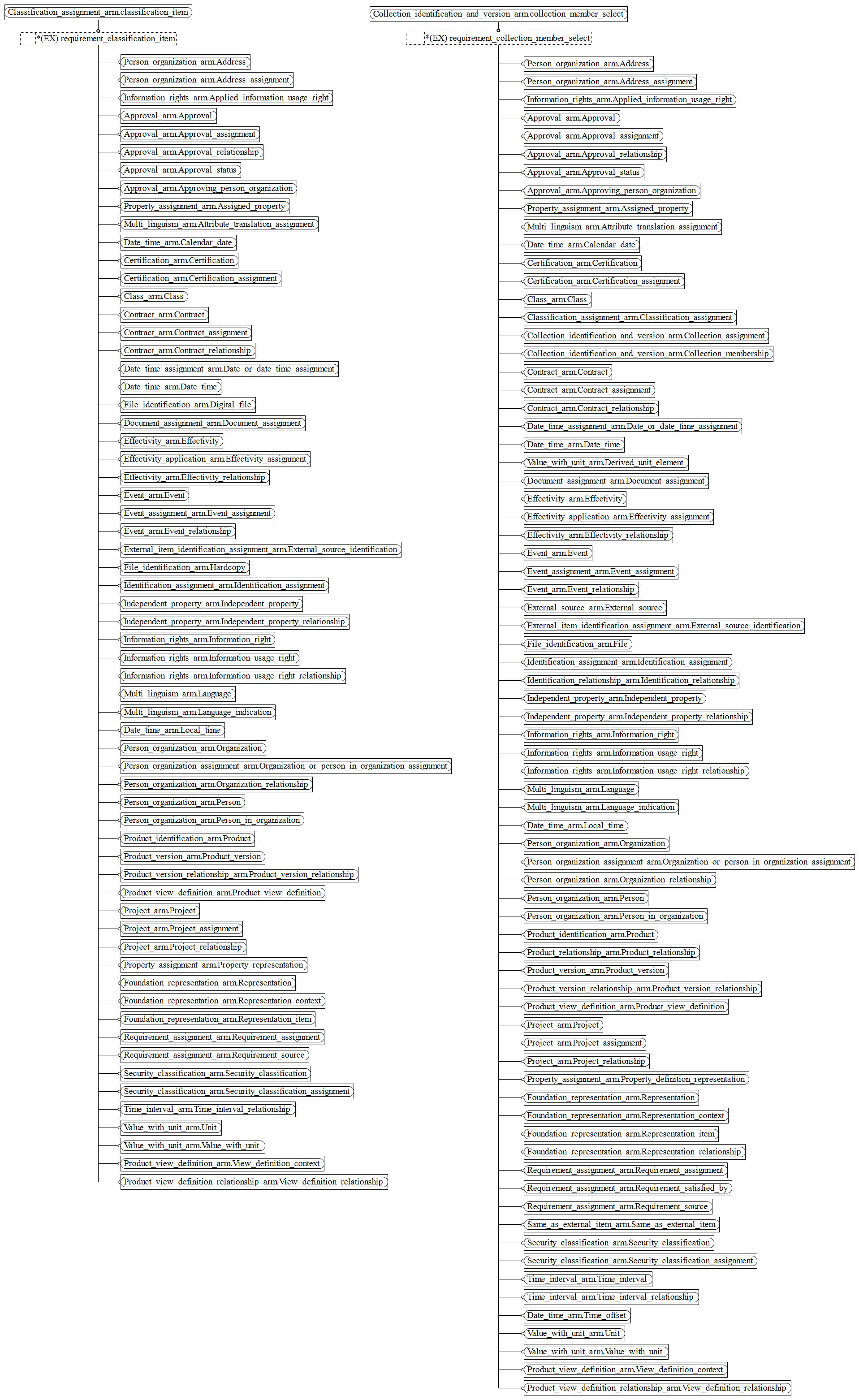 Figure C.3 — ARM entity level EXPRESS-G diagram 2 of 5