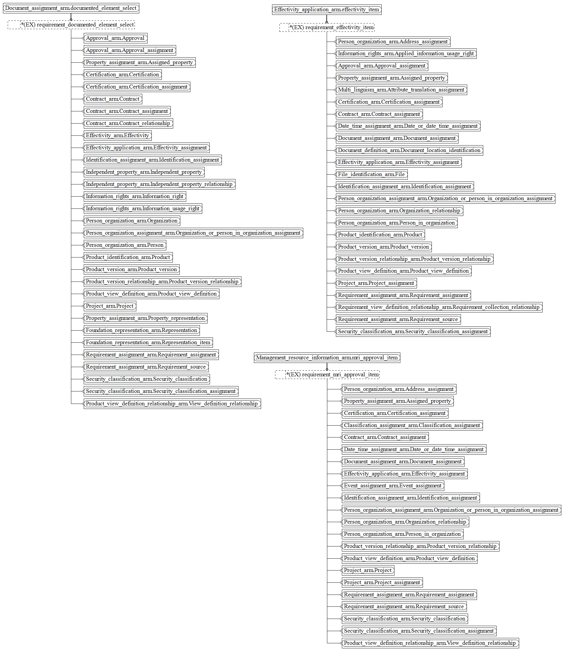 Figure C.4 — ARM entity level EXPRESS-G diagram 3 of 5