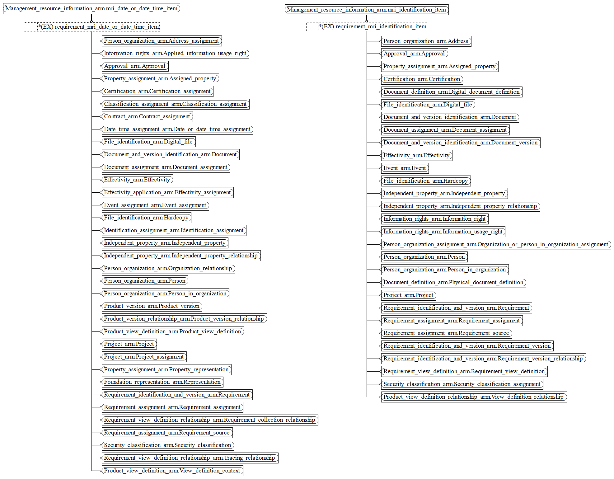 Figure C.5 — ARM entity level EXPRESS-G diagram 4 of 5