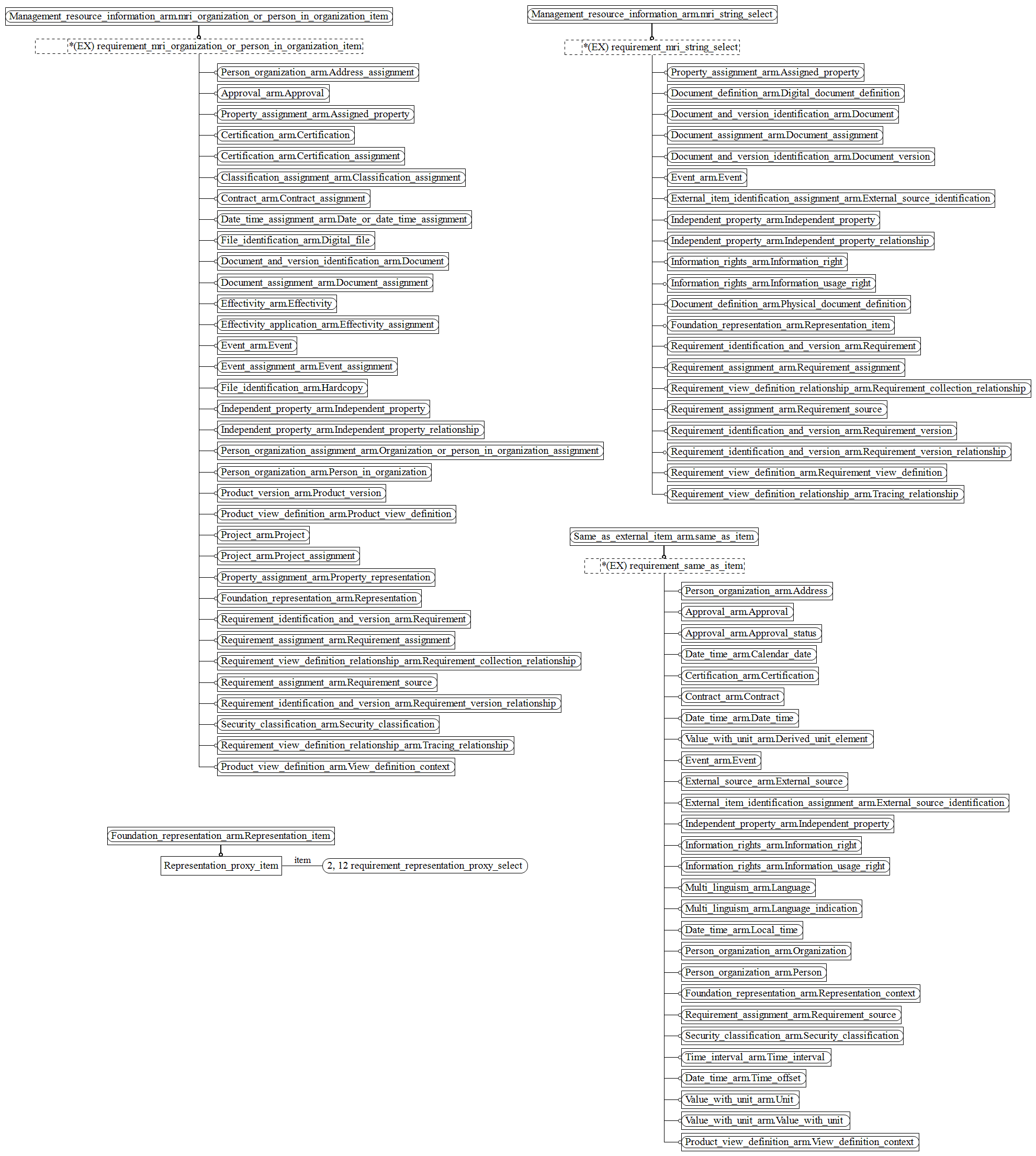 Figure C.6 — ARM entity level EXPRESS-G diagram 5 of 5