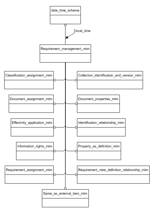 Figure D.1 — MIM schema level EXPRESS-G diagram 1 of 1
