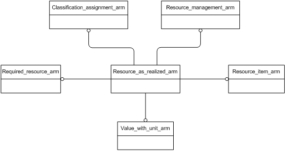 Figure C.1 — ARM schema level EXPRESS-G diagram                         1 of 1