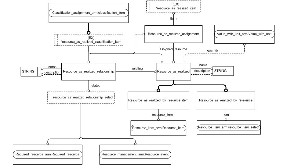Figure C.2 — ARM entity level EXPRESS-G diagram 1 of 1