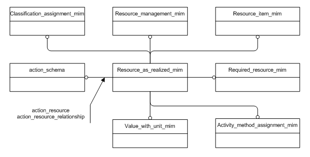 Figure D.1 — MIM schema level EXPRESS-G diagram 1 of 1
