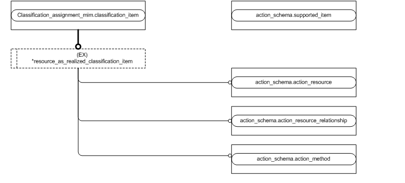 Figure D.2 — MIM entity level EXPRESS-G diagram 1 of 1