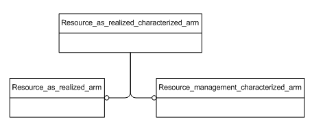 Figure C.1 — ARM schema level EXPRESS-G diagram                         1 of 1