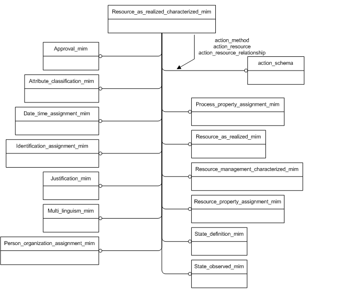 Figure D.1 — MIM schema level EXPRESS-G diagram 1 of 1