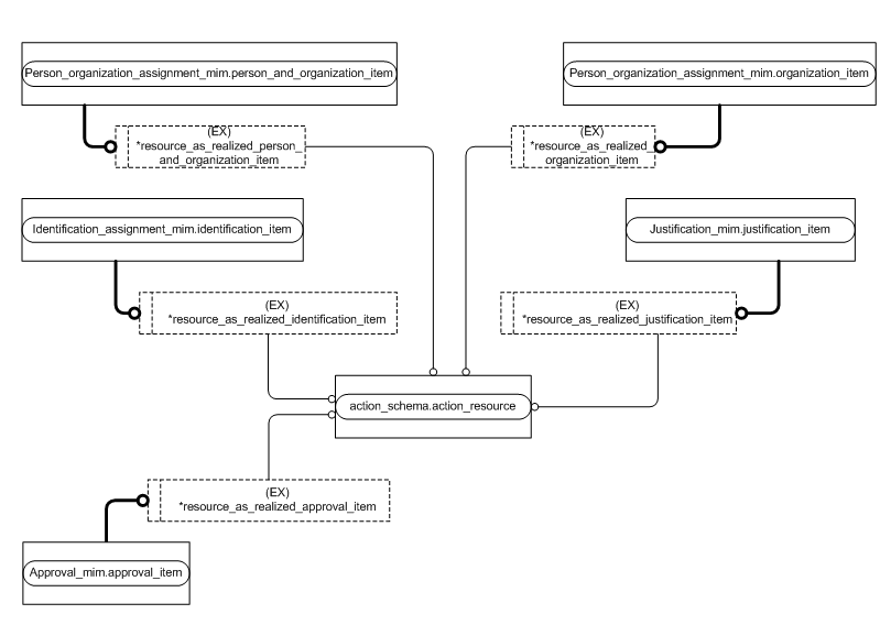 Figure D.2 — MIM entity level EXPRESS-G diagram 1 of 4