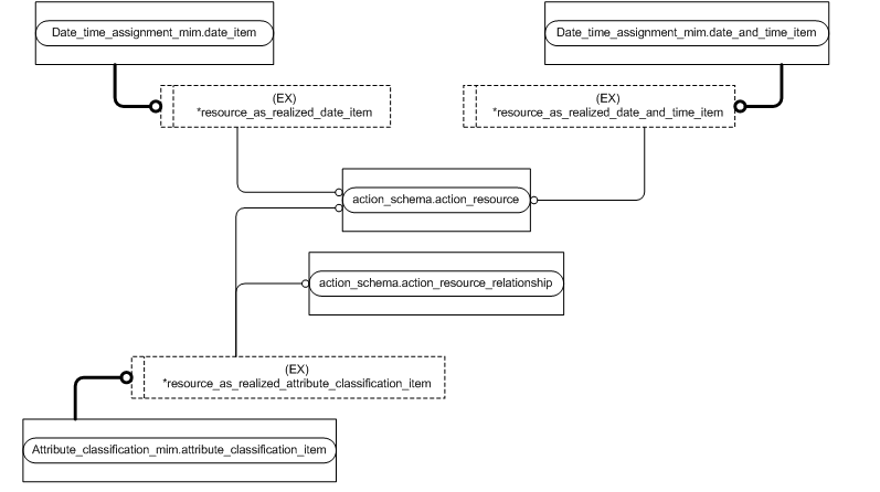 Figure D.3 — MIM entity level EXPRESS-G diagram 2 of 4