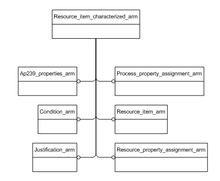 Figure C.1 — ARM schema level EXPRESS-G diagram                         1 of 1