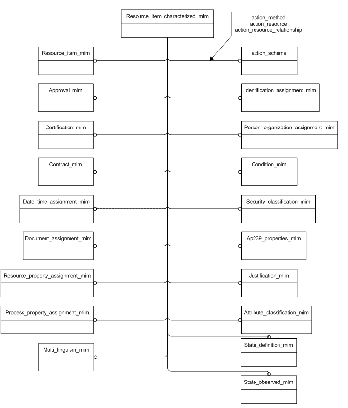 Figure D.1 — MIM schema level EXPRESS-G diagram 1 of 1