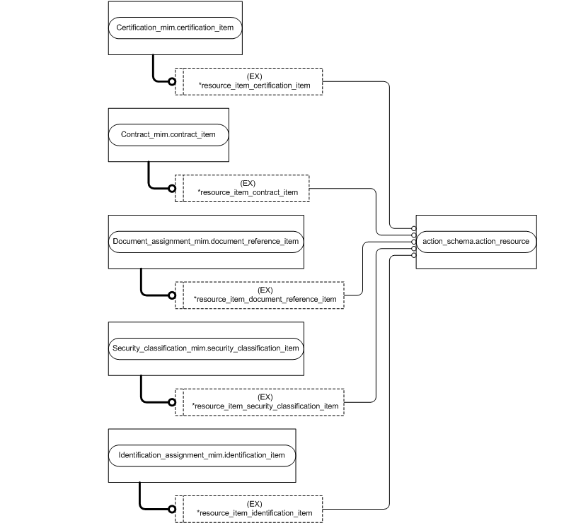 Figure D.2 — MIM entity level EXPRESS-G diagram 1 of 7