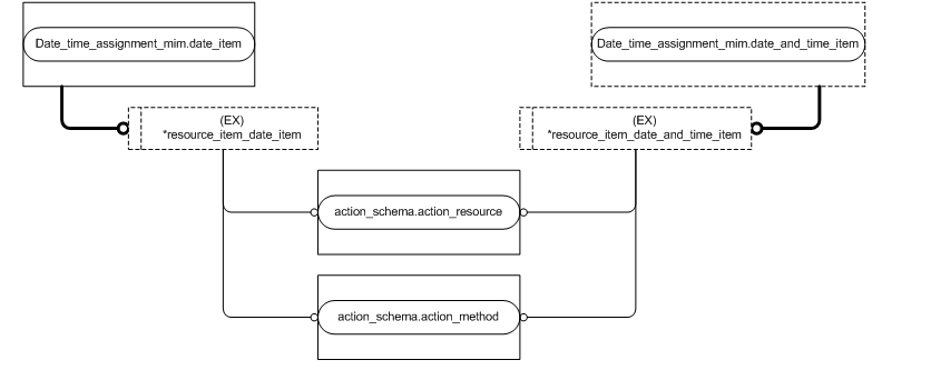 Figure D.3 — MIM entity level EXPRESS-G diagram 2 of 7