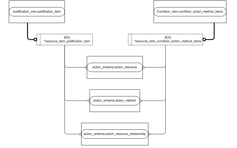 Figure D.4 — MIM entity level EXPRESS-G diagram 3 of 7